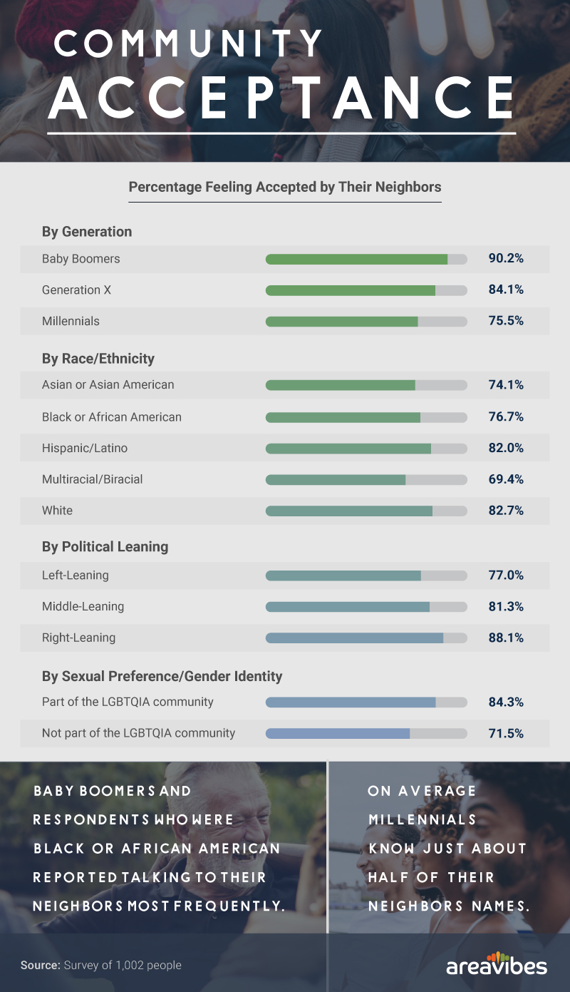 Percentage feeling accepted by their neighbors